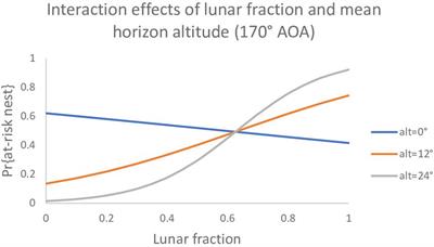Brightness of the Night Sky Affects Loggerhead (Caretta caretta) Sea Turtle <mark class="highlighted">Hatchling</mark> Misorientation but Not Nest Site Selection